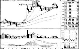 “5周均线金叉60周均线”买入模式的技术要点、技术原理、适用对象和买入要点是什么？