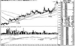 大商股份K线图（2008.11-2010.9）的趋势是什么样的？