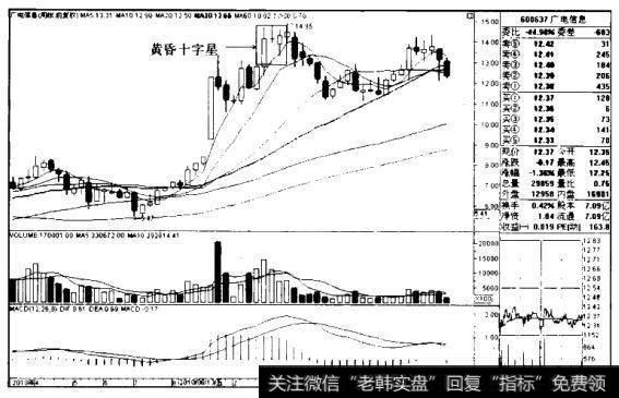 广电信息K线图（2010.3-2011.8）
