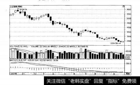 图2-1上证指数周K线走势图