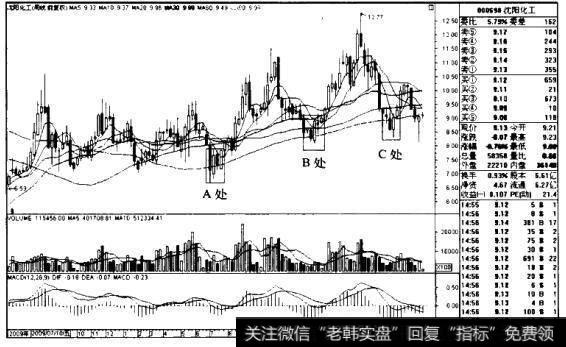 沈阳化工K线图（2009.7-2011.8）