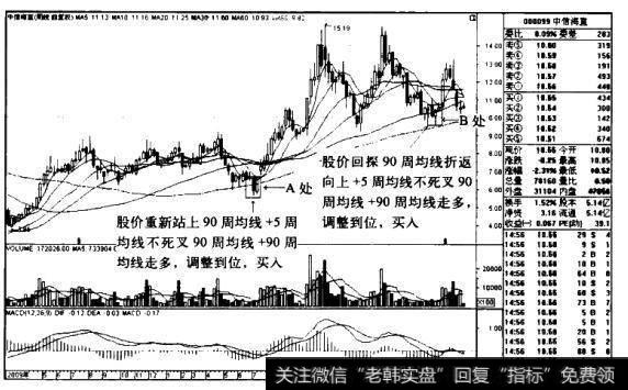 “5周均线金叉90周均线”买入模式的操盘秘籍有哪些？