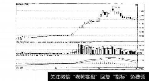 图2-2联环药业日K线走势图