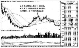 招商地产K线图（2007.11-2010.7）的趋势是什么样的？