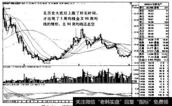 招商地产K线图（2007.11-2010.7）