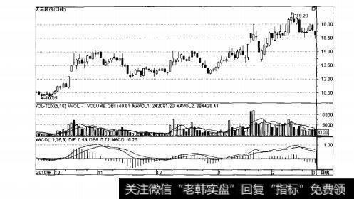 图2-3天马股份日K线走势图