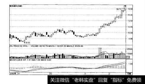 图2-4南京高科日K线走势图