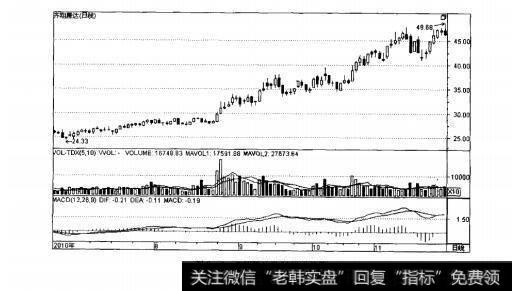 图2-5齐翔腾达日K线走势图