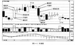 <em>如何炒股</em>：认识K线图