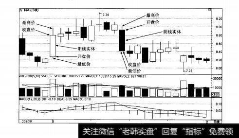 图3-1K线图