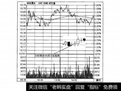 图3-2小阳线