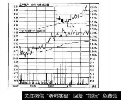 图3-5下影阳线