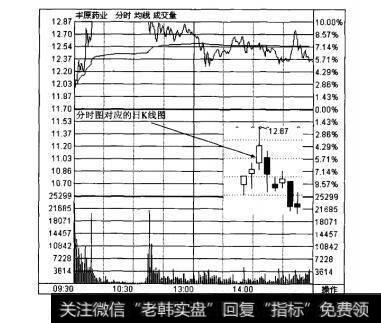 图3-6上下影阳线阴线