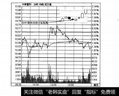 图3-7小阴线