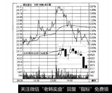 图3-10上影阴线