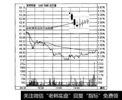 图3-11上下影阴线