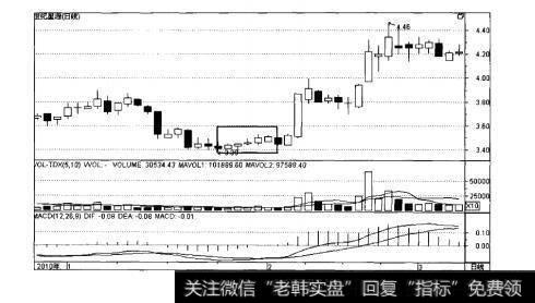 图3-18下挡五连阳买人信号