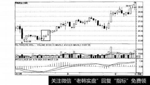 图3-19底部三阳线买入信号