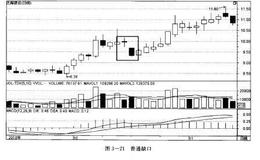 如何炒股：利用K线缺口选股