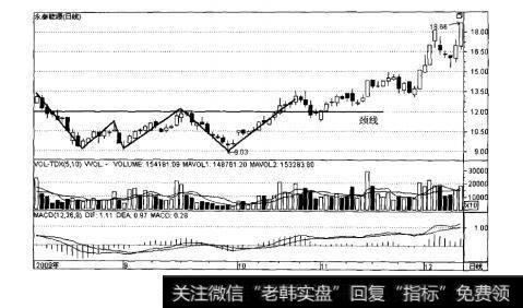 图3-27三重底