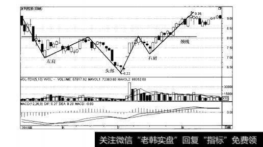 图3-29头肩底