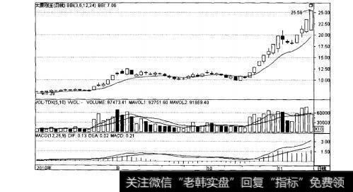 图4-3BBI指标示例图