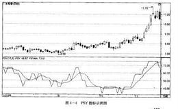 如何炒股：利用PSY指标选股