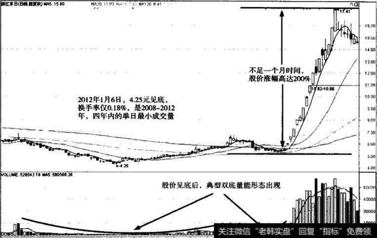 浙江东日股价走势图Ⅱ