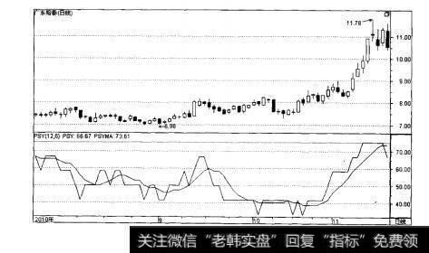 图4-4PSY指标示例图