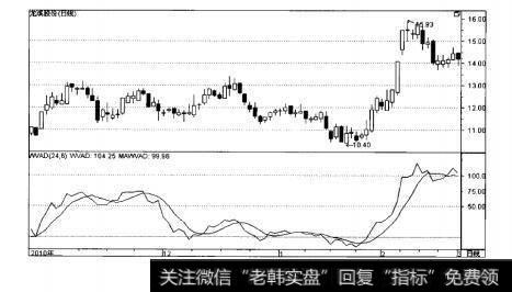 图4-5WVAD指标示例图