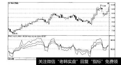 图4-6RSI指标示例图