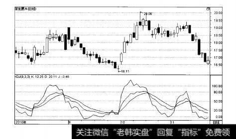 图4-7KDJ指标示例图