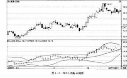 如何炒股：利用BOLL指标选股