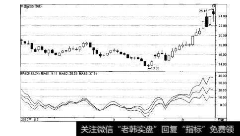 图4-10BAS指标示例图