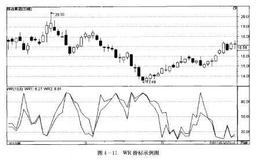 <em>如何炒股</em>：利用WR指标选股