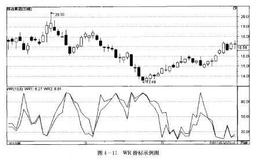如何炒股：利用WR指标选股