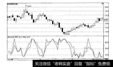 图4-11WR指标示例图