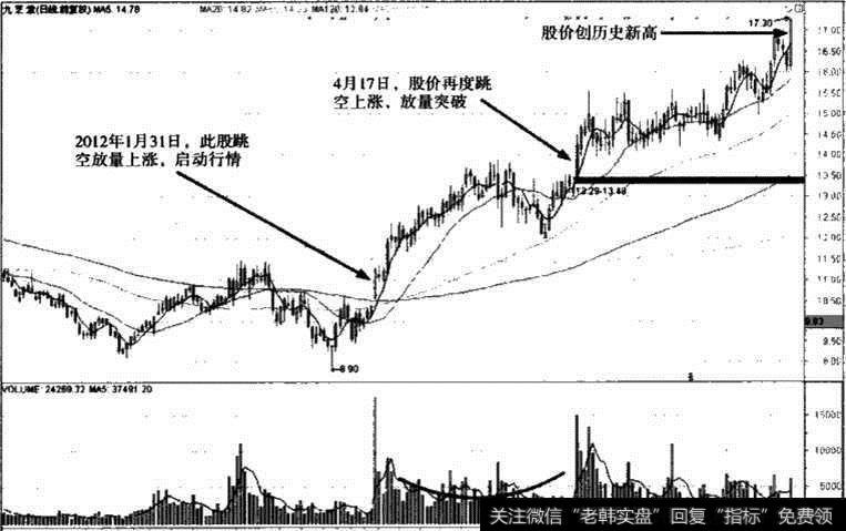 九芝堂股价走势图Ⅱ