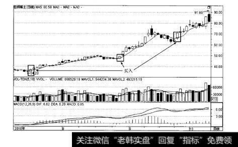 图5-1利用5日均线选股买点