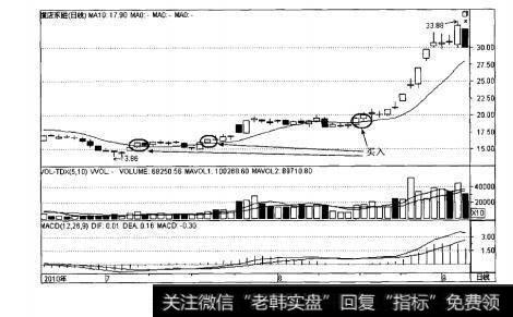 图5-2利用10日均线选股买点