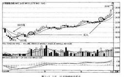 如何炒股：利用5日和<em>10日均线</em>组合选股