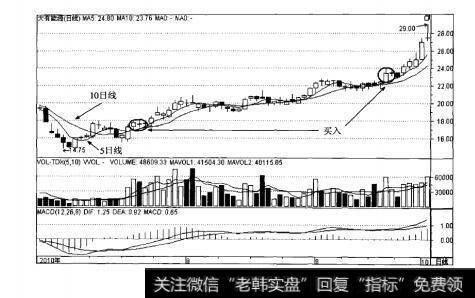 图5-55日、10日均线组合买点