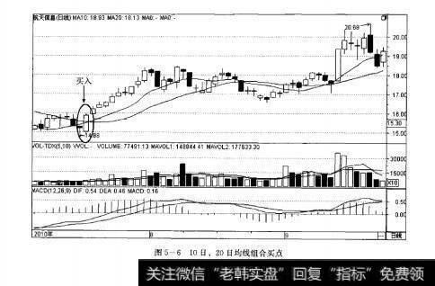 图5-610日、20日均线组合买点