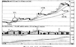 如何炒股：利用5日均线、<em>10日均线</em>和30日均线组合选股