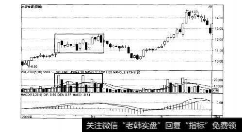 图6-6强势调整