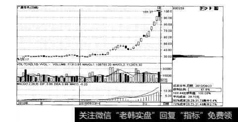 图6-7广晟有色日K线走势图