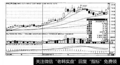 图7-1中科三环日K线走势图