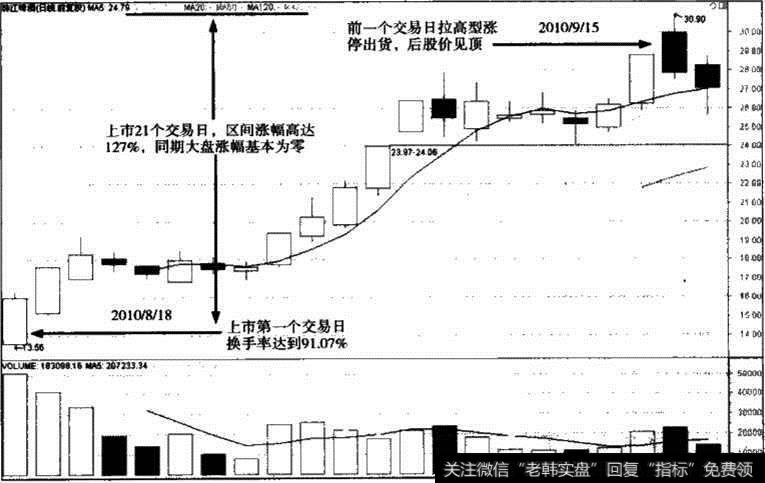 珠江啤酒<a href='/gupiaorumen/289291.html'>主升浪</a>走势图