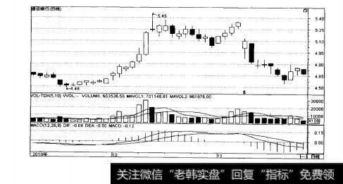 图7—2建设银行日K线走势图