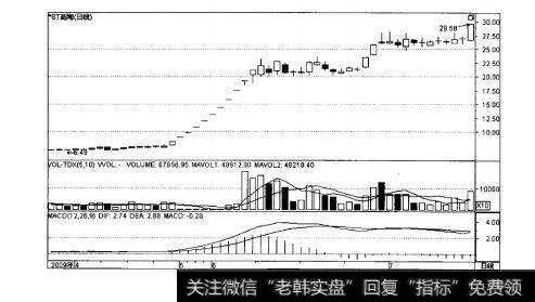 图7-3ST高陶日K线走势图